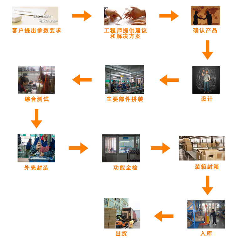 電動推桿生產流程